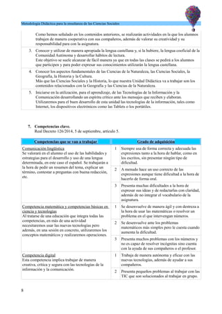 Metodología Didáctica para la enseñanza de las Ciencias Sociales
Como hemos señalado en los contenidos anteriores, se realizarán actividades en la que los alumnos
trabajen de manera cooperativa con sus compañeros, además de valorar su creatividad y su
responsabilidad para con la asignatura.
3. Conocer y utilizar de manera apropiada la lengua castellana y, si la hubiere, la lengua cooficial de la
Comunidad Autónoma y desarrollar hábitos de lectura.
Este objetivo se suele alcanzar de fácil manera ya que en todas las clases se pedirá a los alumnos
que participen y para poder expresar sus conocimientos utilizarán la lengua castellana.
4. Conocer los aspectos fundamentales de las Ciencias de la Naturaleza, las Ciencias Sociales, la
Geografía, la Historia y la Cultura.
Más que las Ciencias Sociales y la Historia, lo que nuestra Unidad Didáctica va a trabajar son los
contenidos relacionados con la Geografía y las Ciencias de la Naturaleza.
5. Iniciarse en la utilización, para el aprendizaje, de las Tecnologías de la Información y la
Comunicación desarrollando un espíritu crítico ante los mensajes que reciben y elaboran.
Utilizaremos para el buen desarrollo de esta unidad las tecnologías de la información, tales como
Internet, los dispositivos electrónicos como las Tablets o los portátiles.
7. Competencias clave.
Real Decreto 126/2014, 5 de septiembre, artículo 5.
Competencias que se van a trabajar Grado de adquisición
Comunicación lingüística
Se valorará en el alumno el uso de las habilidades y
estrategias para el desarrollo y uso de una lengua
determinada, en este caso el español. Se trabajarán a
la hora de pedir un resumen del tema, explicar un
término, contestar a preguntas con buena redacción,
etc.
1 Siempre usa de forma correcta y adecuada las
expresiones tanto a la hora de hablar, como en
los escritos, sin presentar ningún tipo de
dificultad.
2 A menudo hace un uso correcto de las
expresiones aunque tiene dificultad a la hora de
hacerlo de forma oral.
3 Presenta muchas dificultades a la hora de
expresar sus ideas y de redactarlas con claridad,
además de no integrar el vocabulario de la
asignatura.
Competencia matemática y competencias básicas en
ciencia y tecnologías
Al tratarse de una educación que integra todas las
competencias, en más de una actividad
necesitaremos usar las nuevas tecnologías pero
además, en una sesión en concreto, utilizaremos los
conceptos matemáticos y realizaremos operaciones.
1 Se desenvuelve de manera ágil y con destreza a
la hora de usar las matemáticas o resolver un
problema en el que intervengan números.
2 Se desenvuelve ante los problemas
matemáticos más simples pero le cuesta cuando
aumenta la dificultad.
3 Presenta muchos problemas con los números y
no es capaz de resolver incógnitas sino cuenta
con la ayuda de sus compañeros o el profesor.
Competencia digital
Esta competencia implica trabajar de manera
creativa, crítica y segura con las tecnologías de la
información y la comunicación.
1 Trabaja de manera autónoma y eficaz con las
nuevas tecnologías, además de ayudar a sus
compañeros.
2 Presenta pequeños problemas al trabajar con las
TIC que son solucionados al trabajar en grupo.
8
 