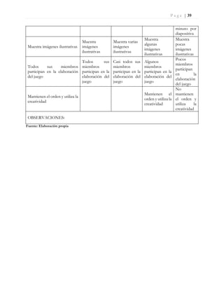 P a g e | 39
Fuente: Elaboración propia
minuto por
diapositiva
Muestra imágenes ilustrativas
Muestra
imágenes
ilustrativas
Muestra varias
imágenes
ilustrativas
Muestra
algunas
imágenes
ilustrativas
Muestra
pocas
imágenes
ilustrativas
Todos sus miembros
participan en la elaboración
del juego
Todos sus
miembros
participan en la
elaboración del
juego
Casi todos sus
miembros
participan en la
elaboración del
juego
Algunos
miembros
participan en la
elaboración del
juego
Pocos
miembros
participan
en la
elaboración
del juego
Mantienen el orden y utiliza la
creatividad
Mantienen el
orden y utiliza la
creatividad
No
mantienen
el orden y
utiliza la
creatividad
OBSERVACIONES:
 