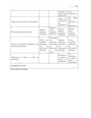 P a g e | 46
Fuente: Elaboración propia
correcta, un
diseño para
diapositivas
para
diapositivas
Aplica una transición a las diapositivas
Aplica una
transición a
las
diapositivas
No aplica
una
transición a
las
diapositivas
Muestra imágenes ilustrativas
Muestra
imágenes
ilustrativas
Muestra
varias
imágenes
ilustrativa
s
Muestra
algunas
imágenes
ilustrativas
Muestra
pocas
imágenes
ilustrativas
Todos sus miembros participan en la
elaboración del juego
Todos sus
miembros
participan
en la
elaboración
del juego
Casi todos
sus
miembros
participan
en la
elaboració
n del
juego
Algunos
miembros
participan
en la
elaboración
del juego
Pocos
miembros
participan
en la
elaboración
del juego
Mantienen el orden y utiliza la
creatividad
Mantienen
el orden y
utiliza la
creatividad
No
mantienen
el orden y
utiliza la
creatividad
OBSERVACIONES:
 
