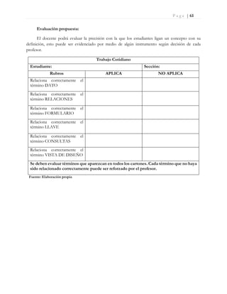 P a g e | 61
Evaluación propuesta:
El docente podrá evaluar la precisión con la que los estudiantes ligan un concepto con su
definición, esto puede ser evidenciado por medio de algún instrumento según decisión de cada
profesor.
Trabajo Cotidiano
Estudiante: Sección:
Rubros APLICA NO APLICA
Relaciona correctamente el
término DATO
Relaciona correctamente el
término RELACIONES
Relaciona correctamente el
término FORMULARIO
Relaciona correctamente el
término LLAVE
Relaciona correctamente el
término CONSULTAS
Relaciona correctamente el
término VISTA DE DISEÑO
Se deben evaluar términos que aparezcan en todos los cartones. Cada término que no haya
sido relacionado correctamente puede ser reforzado por el profesor.
Fuente: Elaboración propia
 
