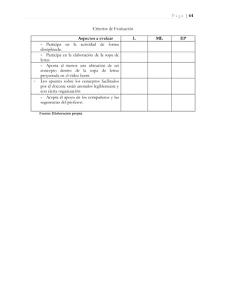 P a g e | 64
Criterios de Evaluación
Aspectos a evaluar L ML EP
- Participa en la actividad de forma
disciplinada.
- Participa en la elaboración de la sopa de
letras
- Aporta al menos una ubicación de un
concepto dentro de la sopa de letras
proyectada en el video beem
- Los apuntes sobre los conceptos facilitados
por el docente están anotados legiblemente y
con cierta organización
- Acepta el apoyo de los compañeros y las
sugerencias del profesor.
Fuente: Elaboración propia
 