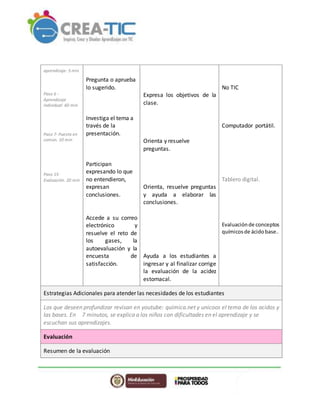 aprendizaje: 5 min
Paso 6 -
Aprendizaje
individual: 60 min
Paso 7- Puesta en
común. 10 min
Paso 15-
Evaluación. 20 min
Pregunta o aprueba
lo sugerido.
Investiga el tema a
través de la
presentación.
Participan
expresando lo que
no entendieron,
expresan
conclusiones.
Accede a su correo
electrónico y
resuelve el reto de
los gases, la
autoevaluación y la
encuesta de
satisfacción.
Expresa los objetivos de la
clase.
Orienta y resuelve
preguntas.
Orienta, resuelve preguntas
y ayuda a elaborar las
conclusiones.
Ayuda a los estudiantes a
ingresar y al finalizar corrige
la evaluación de la acidez
estomacal.
No TIC
Computador portátil.
Tablero digital.
Evaluaciónde conceptos
químicosde ácidobase.t
Estrategias Adicionales para atender las necesidades de los estudiantes
Los que deseen profundizar revisan en youtube: química.net y unicoos el tema de los acidos y
las bases. En 7 minutos, se explica a los niños con dificultades en el aprendizaje y se
escuchan sus aprendizajes.
Evaluación
Resumen de la evaluación
 