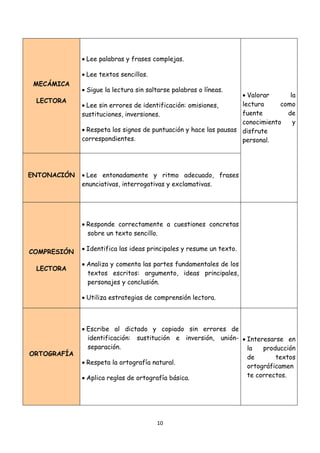 • Lee palabras y frases complejas.

             • Lee textos sencillos.
 MECÁMICA
             • Sigue la lectura sin saltarse palabras o líneas.
                                                                  • Valorar      la
 LECTORA
             • Lee sin errores de identificación: omisiones,      lectura     como
             sustituciones, inversiones.                          fuente        de
                                                                  conocimiento    y
             • Respeta los signos de puntuación y hace las pausas disfrute
             correspondientes.                                    personal.




ENTONACIÓN   • Lee entonadamente y ritmo adecuado, frases
             enunciativas, interrogativas y exclamativas.




             • Responde correctamente a cuestiones concretas
               sobre un texto sencillo.

COMPRESIÓN   • Identifica las ideas principales y resume un texto.

             • Analiza y comenta las partes fundamentales de los
 LECTORA
               textos escritos: argumento, ideas principales,
               personajes y conclusión.

             • Utiliza estrategias de comprensión lectora.



             • Escribe al dictado y copiado sin errores de
               identificación: sustitución e inversión, unión- • Interesarse en
               separación.                                       la   producción
ORTOGRAFÍA
                                                                 de       textos
             • Respeta la ortografía natural.
                                                                 ortográficamen
             • Aplica reglas de ortografía básica.               te correctos.




                                       10 
    
 