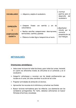 • Actitud
VOCABULARIO           • Adquiere y amplia el vocabulario.                     positiva para el
                                                                              desarrollo del
                                                                              vocabulario



                      • Compone frases       con    sentido   y   sin   de
 EXPRESIÓN
                       concordancia.                                    • Manifestar
        Y                                                                 interés por la
                      • Realiza sencillas composiciones: descripciones,
                                                                          correcta
COMPOSICIÓN            narraciones, cuentos y poemas.
                                                                          presentación de
  ESCRITA             • Elabora el orden lógico-temporal de un texto.     sus trabajos.




    METODOLOGÍA



    Orientaciones metodológicas:

            Seleccionar lecturas de todas las áreas y para todos los cursos, teniendo
            en cuenta los diferentes niveles de dificultad en el contenido y en el
            vocabulario.

            Compartir estrategias y recursos con los demás profesores/as que
            incidan en el curso, así como coordinar la acción de los ciclos

            Proponer actividades de animación a la lectura.

            Aprovechar los recursos de la biblioteca y actualizar sus fondos.

            Buscar lecturas motivadoras para los niños/as. Los alumnos/as son los
            verdaderos protagonistas. Por tanto, debemos esforzarnos en buscar
            fórmulas atractivas y novedosas.




                                              11 
     
 