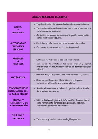 COMPETENCIAS BÁSICAS

                   • Impulsar los vínculos personales basados en sentimientos.
    SOCIAL
                   • Interiorizar valores de compartir, gusto por la naturaleza y
      Y
                     conocimiento de la verdad.
  CIUDADANA
                   • Consolidar los valores sociales: participación, compromiso
                     con el cuento escogido, etc.

 AUTONOMÍA E       • Participar y reflexionar sobre los valores planteados.
   INCIATIVA       • Fortalecer la autonomía en el trabajo personal.
   PERSONAL



   APRENDER
                   • Estimular las habilidades sociales y los valores.
       A
   APRENDER        • Ser capaz de sintetizar las ideas propias y ajenas,
                     presentando los resúmenes y trabajo de forma organizada
                     y limpia.

                   • Realizar dibujos siguiendo unos puntos numéricos, puzles.
  MATEMÁTICA
                   • Resolver problemas sencillos utilizando el lenguaje
                     matemático utilizando operaciones básicas

CONOCIMIENTO E     • Ampliar el conocimiento del mundo que les rodea a través
INTERACCIÓN CON      de la lectura de cuentos.
 EL MEDIO FÍSICO


   DIGITAL Y       • Utilizar las tecnologías de la información y la comunicación
TRATAMIENTO DE       como herramienta para localizar, procesar, elaborar,
LA INFORMACIÓN       almacenar y presentar información.



  CULTURAL Y
   ARTÍSTICA       • Interpretar y analizar cuentos elegidos para leer.




                                   8 
     
 