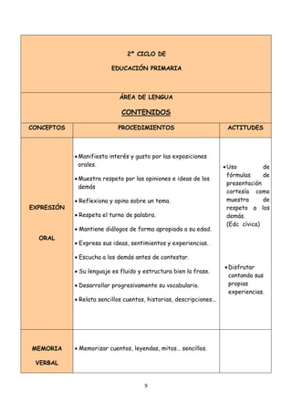2º CICLO DE

                          EDUCACIÓN PRIMARIA



                             ÁREA DE LENGUA

                              CONTENIDOS

CONCEPTOS                   PROCEDIMIENTOS                             ACTITUDES



            • Manifiesta interés y gusto por las exposiciones
              orales.                                                 • Uso          de
                                                                        fórmulas     de
            • Muestra respeto por las opiniones e ideas de los
                                                                        presentación
              demás
                                                                        cortesía como
            • Reflexiona y opina sobre un tema.                         muestra      de
EXPRESIÓN                                                               respeto a los
            • Respeta el turno de palabra.                              demás.
                                                                        (Edc cívica)
            • Mantiene diálogos de forma apropiada a su edad.
  ORAL
            • Expresa sus ideas, sentimientos y experiencias.

            • Escucha a los demás antes de contestar.
                                                                      • Disfrutar
            • Su lenguaje es fluido y estructura bien la frase.
                                                                        contando sus
            • Desarrollar progresivamente su vocabulario.               propias
                                                                        experiencias.
            • Relata sencillos cuentos, historias, descripciones...




MEMORIA     • Memorizar cuentos, leyendas, mitos… sencillos.

 VERBAL


                                       9 
    
 