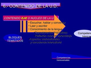 Competencias  básicas 6.- CONTENIDO DE LA U.D. CONTENIDO  EJE  O NUCLEO DE LA U.D . Escuchar, hablar y conversar Leer y escribir Conocimiento de la lengua Conocimientos lingüísticos Reflexión sobre el aprendizaje Aspectos socioculturales y consciencia intercultural BLOQUES TEMÁTICOS Competencias transversales 