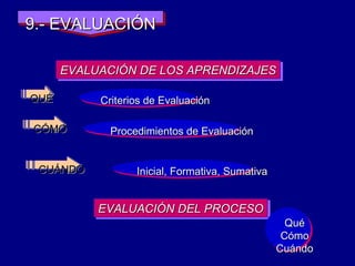 9.- EVALUACIÓN Procedimientos de Evaluación  Criterios de Evaluación Inicial, Formativa, Sumativa Qué Cómo Cuándo EVALUACIÓN DEL PROCESO EVALUACIÓN DE LOS APRENDIZAJES QUÉ CÓMO CUÁNDO 