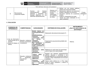 “Año del Buen Servicio al Ciudadano”
3
Reconocemos
ecuaciones lineales
Expresa con diversas
representaciones gráficas,
tabulares y simbólicas con
lenguaje algebraico en sus
diferentes representaciones.
Sistemas de
ecuaciones
lineales,
representaci
ón y graficas
de rectas.
• Definen con sus propias palabras
sistema de ecuaciones lineales.
• Representan sistemas de ecuaciones
lineales e identifican sus términos.
• Resuelven sistemas de ecuaciones
lineales.
• Grafican y representan las rectas
Ubican los pares ordenados en el
plano cartesiano.
2 horas
pedagógica
s
V. EVALUACION
EVIDENCIA DE
APRENDIZAJE
COMPETENCIAS CAPACIDADES CRITERIOS DE EVALUACIÓN
INSTRUMENTO
¿Qué nos dará evidencia de
aprendizaje?
• Uso de información
proporcionado por el
docente.
• Envió de trabajos al
DRIVE.
Resuelve problemas
de forma, movimiento
y localización.
Modela objetos con
formas geométricas y
sus
transformaciones.
Elaboración del producto del proyecto 01.
Rúbrica.
Comunica su
comprensión sobre
las formas y
relaciones
geométricas.
Organización secuencial del portafolio del
estudiante.
Usa estrategias y
procedimientos para
medir y orientarse en
el espacio.
Argumenta
afirmaciones sobre
relaciones
geométricas.
Reflexiona en cada sesión de aprendizaje
sobre el logro de los aprendizajes.
Resuelve problemas
de regularidad,
equivalencia y
cambio.
Traduce datos y
condiciones a
expresiones
algebraicas
Expresa con diversas representaciones
gráficas, tabulares y simbólicas y con
lenguaje algebraico su comprensión sobre la
solución y mejor interpretación de la función
cuadrática.
Comunica su
comprensión sobre
las relaciones
algebraicas
Tabula varios valores de x e F(x), luego
llévalo al plano cartesiano y calcula su
dominio y rango.
 