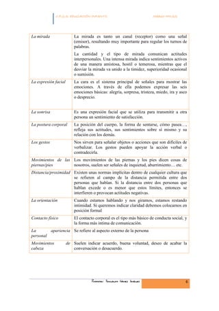 INFANTIL
              C.F.G.S. EDUCACIÓN INFANTIL                              Módulo HH.SS.




La mirada                 La mirada es tanto un canal (receptor) como una señal
                          (emisor), resultando muy importante para regular los turnos de
                          palabras.
                          La cantidad y el tipo de mirada comunican actitudes
                          interpersonales. Una intensa mirada indica sentimientos activos
                          de una manera amistosa, hostil o temerosa, mientras que el
                          desviar la mirada va unido a la timidez, superioridad ocasional
                          o sumisión.
La expresión facial       La cara es el sistema principal de señales para mostrar las
                          emociones. A través de ella podemos expresar las seis
                          emociones básicas: alegría, sorpresa, tristeza, miedo, ira y asco
                          o desprecio.


La sonrisa                Es una expresión facial que se utiliza para transmitir a otra
                          persona un sentimiento de satisfacción.
La postura corporal       La posición del cuerpo, la forma de sentarse, cómo pasea…,
                          refleja sus actitudes, sus sentimientos sobre sí mismo y su
                          relación con los demás.
Los gestos                Nos sirven para señalar objetos o acciones que son difíciles de
                          verbalizar. Los gestos pueden apoyar la acción verbal o
                          contradecirla.
Movimientos de las Los movimientos de las piernas y los pies dicen cosas de
piernas/pies       nosotros, suelen ser señales de inquietud, aburrimiento… etc.
Distancia/proximidad Existen unas normas implícitas dentro de cualquier cultura que
                     se refieren al campo de la distancia permitida entre dos
                     personas que hablan. Si la distancia entre dos personas que
                     hablan excede o es menor que estos límites, entonces se
                     interfieren o provocan actitudes negativas.
La orientación            Cuando estamos hablando y nos giramos, estamos restando
                          intimidad. Si queremos indicar claridad debemos colocarnos en
                          posición formal
Contacto físico           El contacto corporal es el tipo más básico de conducta social, y
                          la forma más intima de comunicación.
La       apariencia Se refiere al aspecto externo de la persona
personal
Movimientos           de Suelen indicar acuerdo, buena voluntad, deseo de acabar la
cabeza                   conversación o desacuerdo.




                                    Profesor: Fernando Gómez Jiménez                      6
 