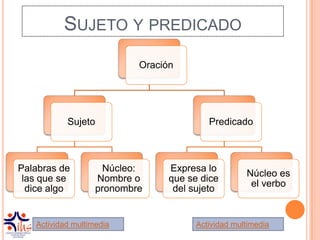 SUJETO Y PREDICADO
                           Oración




           Sujeto                         Predicado



Palabras de         Núcleo:      Expresa lo
                                                    Núcleo es
 las que se        Nombre o      que se dice
                                                     el verbo
  dice algo        pronombre      del sujeto


   Actividad multimedia                Actividad multimedia
 