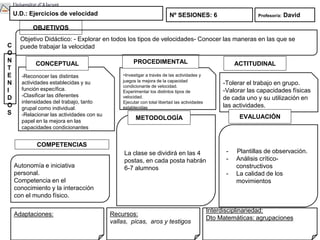 -Reconocer las distintas
actividades establecidas y su
función específica.
-Clasificar las diferentes
intensidades del trabajo, tanto
grupal como individual.
-Relacionar las actividades con su
papel en la mejora en las
capacidades condicionantes
CONCEPTUAL
-Investigar a través de las actividades y
juegos la mejora de la capacidad
condicionante de velocidad.
Experimentar los distintos tipos de
velocidad.
Ejecutar con total libertad las actividades
establecidas
-Tolerar el trabajo en grupo.
-Valorar las capacidades físicas
de cada uno y su utilización en
las actividades.
PROCEDIMENTAL ACTITUDINAL
U.D.: Ejercicios de velocidad Nº SESIONES: 6
C
O
N
T
E
N
I
D
O
S
OBJETIVOS
La clase se dividirá en las 4
postas, en cada posta habrán
6-7 alumnos
METODOLOGÍA
- Plantillas de observación.
- Análisis crítico-
constructivos
- La calidad de los
movimientos
EVALUACIÓN
Adaptaciones: Recursos:
vallas, picas, aros y testigos
Interdisciplinariedad:
Dto Matemáticas: agrupaciones
Profesor/a: David
Objetivo Didáctico: - Explorar en todos los tipos de velocidades- Conocer las maneras en las que se
puede trabajar la velocidad
COMPETENCIAS
Autonomía e iniciativa
personal.
Competencia en el
conocimiento y la interacción
con el mundo físico.
 