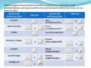 Algunos signos de puntuación se escriben simplemente pulsando su tecla 
correspondiente, pero para escribir otros será necesario utilizar dos teclas a la vez. 
Fíjate en ellas: 
SIGNO DE 
PUNTUACIÓN 
TECLAS 
SIGNO DE 
PUNTUACIÓN 
TECLAS 
PUNTO 
. 
Abrir 
INTERROGACIÓN ¿ 
DOS PUNTOS 
: 
Cerrar 
INTERROGACIÓN ? 
COMA 
, 
Abrir EXCLAMACIÓN 
¡ 
PUNTO Y COMA 
; 
Cerrar 
EXCLAMACIÓN 
! 
GUIÓN 
- 
Abrir 
PARÉNTESIS ( 
GUIÓN BAJO 
_ 
Cerrar 
PARÉNTESIS ) 
COMILLAS 
“ 
+ 
+ 
+ 
+ 
+ 
+ 
+ 
+ 
+ 
 