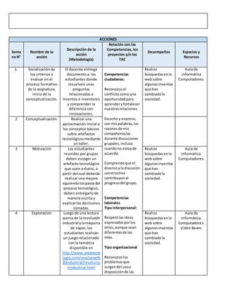ACCIONES
Sema
na N°
Nombre de la
acción
Descripción de la
acción
(Metodología)
Relación con las
Competencias, los
proyectos y/o las
TAC
Desempeños Espacios y
Recursos
1. Socialización de
los criterios a
evaluar en el
proceso formativo
de la asignatura,
inicio de la
conceptualización.
El docente entrega
documento a los
estudiantes donde
resuelven unas
preguntas
relacionadas a
inventos e inventores
y comprender la
diferencia con
innovaciones.
Competencias
ciudadanas:
Reconozcoel
conflictocomouna
oportunidadpara
aprendery fortalecer
nuestrasrelaciones.
Escucho y expreso,
con mispalabras,las
razonesde mis
compañeros/as
durante discusiones
grupales,incluso
cuandono estoyde
acuerdo.
Comprendoque el
disensoyladiscusión
constructiva
contribuyenal
progresodel grupo.
Competencias
laborales
Tipo interpersonal:
Respetolasideas
expresadasporlos
otros,aunque sean
diferentesde las
mías.
Tipo organizacional
Reconozcolos
problemasque
surgendel usoy
disposiciónde las
Realizo
búsquedasenla
websobre
algunosinventos
que han
cambiadola
sociedad.
Aula de
informática
Computadores.
2 Conceptualización. Realizar una
aproximación inicial a
los conceptos básicos
sobre artefactos
tecnológicosmediante
un taller.
3 Motivación Los estudiantes
reunidos por grupos
deben escoger un
artefacto tecnológico
que usen a diario, a
partir del cual deberán
realizar una mejora
siguiendolospasosdel
proceso tecnológico,
deben entregarlo de
manera escrita y
explicarlas decisiones
tomadas.
Realizo
búsquedasenla
websobre
algunosinventos
que han
cambiadola
sociedad.
Aula de
informática.
Computadores.
4 Exploracion Luego de una lectura
acerca de larevolución
industrial ylamáquina
de vapor, los
estudiantes realizan
un juego relacionado
con la temática
disponible en
http://www.areatecno
logia.com/revolucion%
20industrial/revolucio
nindustrial.html
Realizo
búsquedasenla
websobre
algunosinventos
que han
cambiadola
sociedad.
Aula de
informática.
Computadores.
Video Beam.
 