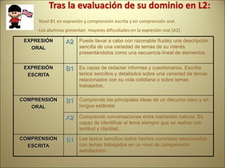 EXPRESIÓN
ORAL
A2 Puede llevar a cabo con razonable fluidez una descripción
sencilla de una variedad de temas de su interés
presentándolos como una secuencia lineal de elementos.
EXPRESIÓN
ESCRITA
B1 Es capaz de redactar informes y cuestionarios. Escribe
textos sencillos y detallados sobre una variedad de temas
relacionados con su vida cotidiana o sobre temas
trabajados.
COMPRENSIÓN
ORAL
B1 Comprende las principales ideas de un discurso claro y en
lengua estándar
A2 Comprende conversaciones entre hablantes nativos. Es
capaz de identificar el tema siempre que se realice con
lentitud y claridad.
COMPRENSIÓN
ESCRITA
B1 Lee textos sencillos sobre hechos concretos relacionados
con temas trabajados en un nivel de comprensión
satisfactorio
Tras la evaluación de su dominio en L2:
- Nivel B1 en expresión y comprensión escrita y en comprensión oral.
- Los alumnos presentan mayores dificultades en la expresión oral (A2).
 