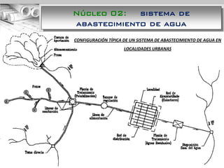 CONFIGURACIÓN TÍPICA DE UN SISTEMA DE ABASTECIMIENTO DE AGUA EN
LOCALIDADES URBANAS
Núcleo 02: sistema de
abastecimiento de agua
 