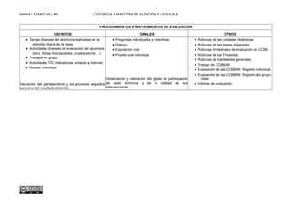 MARIA LÁZARO VILLAR LOGOPEDA Y MAESTRA DE AUDICIÓN Y LENGUAJE
PROCEDIMIENTOS E INSTRUMENTOS DE EVALUACIÓN
ESCRITOS ORALES OTROS
• Tareas diversas del alumno/a realizadas en la
actividad diaria de la clase.
• Actividades diversas de evaluación del alumno/a
(libro, fichas fotocopiables, prueba escrita…).
• Trabajos en grupo.
• Actividades TIC: interactivas, enlaces a Internet.
• Dossier individual.
Valoración del planteamiento y los procesos seguidos,
así como del resultado obtenido.
• Preguntas individuales y colectivas.
• Diálogo.
• Exposición oral.
• Prueba oral individual.
Observación y valoración del grado de participación
de cada alumno/a y de la calidad de sus
intervenciones.
• Rúbricas de las unidades didácticas.
• Rúbricas de las tareas integradas.
• Rúbricas trimestrales de evaluación de CCBB.
• Rúbricas de los Proyectos.
• Rúbricas de habilidades generales.
• Trabajo de CCBB/IM.
• Evaluación de las CCBB/IM. Registro individual.
• Evaluación de las CCBB/IM. Registro del grupo-
clase.
• Informe de evaluación.
 