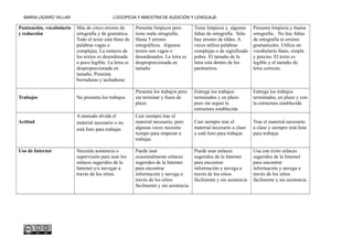 MARIA LÁZARO VILLAR LOGOPEDA Y MAESTRA DE AUDICIÓN Y LENGUAJE
Puntuación, vocabulario
y redacción
Más de cinco errores de
ortografía y de gramática.
Todo el texto está lleno de
palabras vagas o
complejas. La sintaxis de
los textos es desordenada
o poco legible. La letra es
desproporcionada en
tamaño. Presenta
borraduras y tachaduras
Presenta limpieza pero
tiene mala ortografía.
Hasta 5 errores
ortográficos. Algunos
textos son vagos o
desordenados. La letra es
desproporcionada en
tamaño
Tiene limpieza y algunas
faltas de ortografía. Sólo
hay errores de tildes. A
veces utiliza palabras
complejas o de significado
pobre. El tamaño de la
letra está dentro de los
parámetros.
Presenta limpieza y buena
ortografía. No hay faltas
de ortografía ni errores
gramaticales. Utiliza un
vocabulario llano, simple
y preciso. El texto es
legible y el tamaño de
letra correcto.
Trabajos No presenta los trabajos
Presenta los trabajos pero
sin terminar y fuera de
plazo
Entrega los trabajos
terminados y en plazo
pero sin seguir la
estructura establecida
Entrega los trabajos
terminados, en plazo y con
la estructura establecida
Actitud
A menudo olvida el
material necesario o no
está listo para trabajar.
Casi siempre trae el
material necesario, pero
algunas veces necesita
tiempo para empezar a
trabajar.
Casi siempre trae el
material necesario a clase
y está listo para trabajar.
Trae el material necesario
a clase y siempre está lista
para trabajar.
Uso de Internet Necesita asistencia o
supervisión para usar los
enlaces sugeridos de la
Internet y/o navegar a
través de los sitios.
Puede usar
ocasionalmente enlaces
sugeridos de la Internet
para encontrar
información y navega a
través de los sitios
fácilmente y sin asistencia.
Puede usar enlaces
sugeridos de la Internet
para encontrar
información y navega a
través de los sitios
fácilmente y sin asistencia
Usa con éxito enlaces
sugeridos de la Internet
para encontrar
información y navega a
través de los sitios
fácilmente y sin asistencia.
 