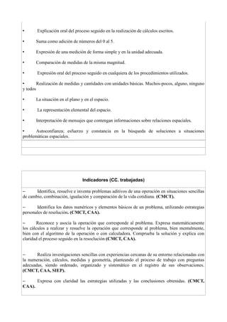 • Explicación oral del proceso seguido en la realización de cálculos escritos.
• Suma como adición de números del 0 al 5.
• Expresión de una medición de forma simple y en la unidad adecuada.
• Comparación de medidas de la misma magnitud.
• Expresión oral del proceso seguido en cualquiera de los procedimientos utilizados.
• Realización de medidas y cantidades con unidades básicas. Muchos-pocos, alguno, ninguno
y todos
• La situación en el plano y en el espacio.
• La representación elemental del espacio.
• Interpretación de mensajes que contengan informaciones sobre relaciones espaciales.
• Autoconfianza; esfuerzo y constancia en la búsqueda de soluciones a situaciones
problemáticas espaciales.
Indicadores (CC. trabajadas)
– Identifica, resuelve e inventa problemas aditivos de una operación en situaciones sencillas
de cambio, combinación, igualación y comparación de la vida cotidiana. (CMCT).
– Identifica los datos numéricos y elementos básicos de un problema, utilizando estrategias
personales de resolución. (CMCT, CAA).
– Reconoce y asocia la operación que corresponde al problema. Expresa matemáticamente
los cálculos a realizar y resuelve la operación que corresponde al problema, bien mentalmente,
bien con el algoritmo de la operación o con calculadora. Comprueba la solución y explica con
claridad el proceso seguido en la resoclución (CMCT, CAA).
– Realiza investigaciones sencillas con experiencias cercanas de su entorno relacionadas con
la numeración, cálculos, medidas y geometría, planteando el proceso de trabajo con preguntas
adecuadas, siendo ordenado, organizado y sistemático en el registro de sus observaciones.
(CMCT, CAA, SIEP).
– Expresa con claridad las estrategias utilizadas y las conclusiones obtenidas. (CMCT,
CAA).
 
