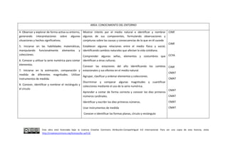 Esta obra está licenciada bajo la Licencia Creative Commons Atribución-CompartirIgual 4.0 Internacional. Para ver una copia de esta licencia, visita
http://creativecommons.org/licenses/by-sa/4.0/.
AREA: CONOCIMIENTO DEL ENTORNO
4. Observar y explorar de forma activa su entorno,
generando interpretaciones sobre algunas
situaciones y hechos significativos.
5. Iniciarse en las habilidades matemáticas,
manipulando funcionalmente elementos y
colecciones.
6. Conocer y utilizar la serie numérica para contar
elementos.
7. Iniciarse en la estimación, comparación y
medida de diferentes magnitudes. Utilizar
instrumentos de medida.
8. Conocer, identificar y nombrar el rectángulo y
el círculo
Mostrar interés por el medio natural e identificar y nombrar
algunos de sus componentes, formulando observaciones y
conjeturas sobre las causas y consecuencias de lo que en él sucede
Establecer algunas relaciones entre el medio físico y social,
identificando cambios naturales que afectan la vida cotidiana.
Comprender algunas señas, elementos y costumbres que
identifican a otras culturas.
Conocer las estaciones del año identificando los cambios
estacionales y sus efectos en el medio natural.
Agrupar, clasificar y ordenar elementos y colecciones.
Discriminar y comparar algunas magnitudes y cuantificar
colecciones mediante el uso de la serie numérica.
Aprender a contar de forma correcta y conocer los diez primeros
números cardinales.
Identificar y escribir los diez primeros números.
Usar instrumentos de medida
Conocer e identificar las formas planas, círculo y rectángulo
CIMF
CIMF
CCYA
CIMF
CMAT
CMAT
CMAT
CMAT
CMAT
CMAT
 