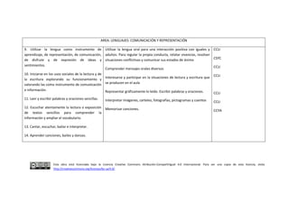 Esta obra está licenciada bajo la Licencia Creative Commons Atribución-CompartirIgual 4.0 Internacional. Para ver una copia de esta licencia, visita
http://creativecommons.org/licenses/by-sa/4.0/.
AREA: LENGUAJES: COMUNICACIÓN Y REPRESENTACIÓN
9. Utilizar la lengua como instrumento de
aprendizaje, de representación, de comunicación,
de disfrute y de expresión de ideas y
sentimientos.
10. Iniciarse en los usos sociales de la lectura y de
la escritura explorando su funcionamiento y
valorando las como instrumento de comunicación
e información.
11. Leer y escribir palabras y oraciones sencillas.
12. Escuchar atentamente la lectura o exposición
de textos sencillos para comprender la
información y ampliar el vocabulario.
13. Cantar, escuchar, bailar e interpretar.
14. Aprender canciones, bailes y danzas.
Utilizar la lengua oral para una interacción positiva con iguales y
adultos. Para regular la propia conducta, relatar vivencias, resolver
situaciones conflictivas y comunicar sus estados de ánimo
Comprender mensajes orales diversos
Interesarse y participar en la situaciones de lectura y escritura que
se producen en el aula
Representar gráficamente lo leído. Escribir palabras y oraciones.
Interpretar imágenes, carteles, fotografías, pictogramas y cuentos
Memorizar canciones.
CCLI
CSYC
CCLI
CCLI
CCLI
CCLI
CCYA
 