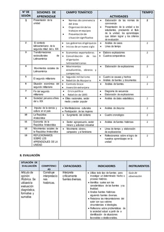 N° DE
SESIÓN
SESIONES DE
APRENDIZAJE
CAMPO TEMÁTICO
ACTIVIDADES
TIEMPO
1 Presentación de la
unidad
 Normas de convivencia
del área
 Organización delos
trabajos en equipos
 Presentación de
situación significativa
 Elaboración de las normas de
convivencia
 Presentación de la unidad a los
estudiantes, precisando el título
de la unidad, los aprendizajes
que deben lograr y los criterios
de evaluación
2
2 El contexto
latinoamericano de la
segunda mitad del s. XIX
 Los gobiernos oligárquicos
 Inicios de un nuevo siglo
 Análisis de casos
 Línea de tiempo
2
3 Transformaciones
socioculturales de
Latinoamérica
 Economías exportadoras.
 Consolidación de las
oligarquías
latinoamericanas
 Elabora explicaciones
 Cuadros comparativos
2
4
Movimientos sociales de
Latinoamérica
 Movimientos
estudiantiles, obreros y
campesinos.
 Elaboración de explicaciones 2
5
El segundo militarismo
 Segundo militarismo
 Rebelión de Atusparia
 Cuadro ce causas y hechos
 Análisis de fuentes y documentos
2
6 Situación económica del
segundo militarismo
 Contrato Grace
 Inversión extranjera
 Análisis de fuentes. 2
7 Fin del segundo
militarismo
 Crisispolítica
 Rebelión de 1895
 Diagrama de secuencia
 Elaboración de explicaciones
8 Sociedad peruana a fines
del s. XIX
 Elites nacionales, sector
medio y sector popular
 Análisis de datos estadísticos. 2
9 Impulso de la ciencia y
cultura en el país
 Manifestaciones culturales
 Participación de las mujeres
 Análisis de discurso 2
10 La República
Aristocrática
 Surgimiento del civilismo  Cuadro cronológico 2
11 Economía de la
República Aristocrática
 Sector agropecuario, sector
minero y actividad industrial
 Análisis de fuentes históricas 2
12 Movimientos sociales de
la República Aristocrática
 Movimiento obrero,
campesino y el feminismo
 Línea de tiempo y elaboración
de explicaciones
13 REFLEXIONAMOS
SOBRE LOS
APRENDIZAJES DE LA
UNIDAD
 Reflexionamos sobre el logro de
nuestros aprendizajes en la
unidad
2
8. EVALUACIÓN
SITUACIÓN DE
EVALUACIÓN COMPETENCI
AS
CAPACIDADES INDICADORES INSTRUMENTOS
Artículo de
opinión
/Rúbrica. Se
utilizará la
evaluación
diagnóstica,
formativa y
sumativa
Construye
interpretacio
nes
históricas.
Interpreta
críticamente
fuentes diversas.
 Utiliza todo tipo de fuentes para
investigar un determinado hecho o
proceso histórico.
 Identifica cuales son las
características de las fuentes y su
finalidad.
 Analiza fuentes históricas
siguiendo fuentes diversas.
 Relaciona las interpretaciones del
autor con sus valores
circunstancias e ideologías.
 Reflexiona sobre problemáticas de
la sociedad actual a partir de a
identificación de situaciones
favorables o desfavorables.
Guía de
observación
 