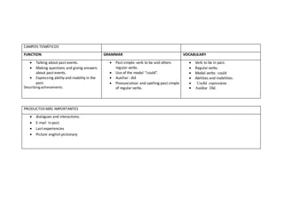 CAMPOS TEMÁTICOS
FUNCTION GRAMMAR VOCABULARY
 Talking about past events.
 Making questions and giving answers
about past events.
 Expressing ability and inability in the
past.
Describingachievements.
 Past simple: verb to be and others
regular verbs.
 Use of the modal “could”.
 Auxiliar: did
 Pronunciation and spelling:past simple
of regular verbs.
 Verb to be in past.
 Regularverbs.
 Modal verbs: could
 Abilities and inabilities.
 Useful expressions
 Auxiliar Did.
PRODUCTOS MÁS IMPORTANTES
 dialogues and interactions.
 E-mail in past.
 Last experiencies
 Picture english pictionary
 