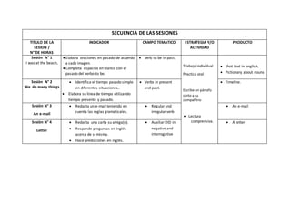 SECUENCIA DE LAS SESIONES
TITULO DE LA
SESION /
N° DE HORAS
INDICADOR CAMPO TEMATICO ESTRATEGIA Y/O
ACTIVIDAD
PRODUCTO
Sesión N° 1
I was at the beach.
 Elabora oraciones en pasado de acuerdo
a cada imagen.
 Completa espacios en blanco con el
pasado del verbo to be.
 Verb to be in past.
Trabajo individual
Practica oral
Escribe un párrafo
corto a su
compañero
 Lectura
comprensiva.
 Shot text in english.
 Pictionary about nouns
Sesión N° 2
We do many things
 Identifica el tiempo pasado simple
en diferentes situaciones..
 Elabora su línea de tiempo utilizando
tiempo presente y pasado.
 Verbs in present
and past.
 Timeline.
Sesión N° 3
An e-mail
 Redacta un e-mail teniendo en
cuenta las reglas gramaticales.
 Regularand
irregular verb
 An e-mail
Sesión N° 4
Letter
 Redacta una carta su amiga(o).
 Responde preguntas en inglés
acerca de sí misma.
 Hace predicciones en inglés.
 AuxiliarDID in
negative and
interrogative
 A letter
 