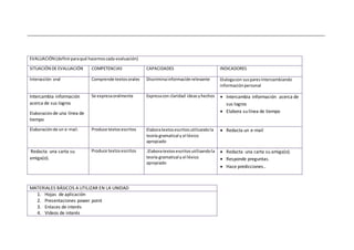 EVALUACIÓN (definirparaqué hacemoscada evaluación)
SITUACIÓN DE EVALUACIÓN COMPETENCIAS CAPACIDADES INDICADORES
Interacción oral Comprende textosorales Discriminainformaciónrelevante Dialogacon susparesIntercambiando
informaciónpersonal
Intercambia información
acerca de sus logros
Elaboraciónde una línea de
tiempo
Se expresaoralmente Expresacon claridad ideasyhechos  Intercambia información acerca de
sus logros
 Elabora su línea de tiempo
Elaboraciónde un e-mail. Produce textosescritos Elaboratextosescritosutilizandola
teoría gramatical y el léxico
apropiado
 Redacta un e-mail
Redacta una carta su
amiga(o).
Produce textosescritos .Elaboratextosescritosutilizandola
teoría gramatical y el léxico
apropiado
 Redacta una carta su amiga(o).
 Responde preguntas.
 Hace predicciones..
MATERIALES BÁSICOS A UTILIZAR EN LA UNIDAD
1. Hojas de aplicación
2. Presentaciones power point
3. Enlaces de interés
4. Videos de interés
 