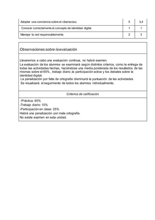 Adoptar una conciencia sobre el ciberacoso. 5 3,4
Conocer correctamente el concepto de identidad digital. 1 1
Manejar la red responsablemente. 2 3
Observaciones sobre laevaluación
Llevaremos a cabo una evaluación continua, no habrá examen.
La evaluación de los alumnos se examinará según distintos criterios, como la entrega de
todas las actividades hechas, haciéndose una media ponderada de los resultados de las
mismas sobre el 65% , trabajo diario ,la participación activa y los debates sobre la
identidad digital.
La penalización por falta de ortografía disminuirá la puntuación de las actividades
Se visualizará el seguimiento de todos los alumnos individualmente.
Criterios de calificación
-Práctica: 65%
-Trabajo diario: 10%
-Participación en clase: 25%
Habrá una penalización por mala ortografía.
No existe examen en esta unidad.
 