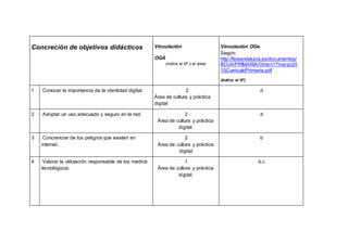 Concreción de objetivos didácticos Vinculación
OGA
(Indica el Nº y el área)
Vinculación OGe
Según:
http://fsieandalucia.es/documentos/
BOJA/PRIMARIA/Orden17marzo20
15CurriculoPrimaria.pdf
(Indica el Nº)
1 Conocer la importancia de la identidad digital. 2
Área de cultura y práctica
digital
d
2 Adoptar un uso adecuado y seguro en la red. 2
Área de cultura y práctica
digital.
d
3 Concienciar de los peligros que existen en
internet.
2
Área de cultura y práctica
digital
b
4 Valorar la utilización responsable de los medios
tecnológicos.
1
Área de cultura y práctica
digital.
b,c
 