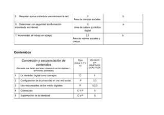 5 Respetar a otros individuos asociados en la red. 3
Área de ciencias sociales.
b
6 Determinar con seguridad la información
encontrada en internet.
3
Área de cultura y práctica
digital
a
7. Incrementar el trabajo en equipo 2,3
Área de valores sociales y
cívicos
b
Contenidos
Concreción y secuenciación de
contenidos
(Recuerda que tienen que tener coherencia con los objetivos y
actividades planteadas)
Tipo
(Indica C, P ó
A)
Vinculación
con
OBJETIVOS
DIDÁCTICOS
1 La identidad digital como concepto. C 1
2 Configuración de la privacidad en una red social. P 2,3
3 Uso responsables de los medio digitales. P 5,2,3
4 Ciberacoso C Y P 5
5 Suplantación de la identidad C y P 5
 