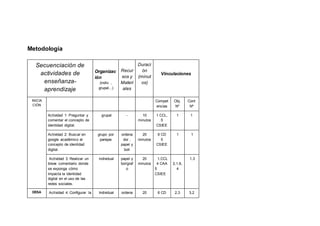 Metodología
Secuenciación de
actividades de
enseñanza-
aprendizaje
Organizac
ión
(indiv. ,
grupal...)
Recur
sos y
Materi
ales
Duraci
ón
(minut
os)
Vinculaciones
INICIA
CIÓN
Compet
encias
Obj.
Nº
Cont
Nº
Actividad 1: Preguntar y
comentar el concepto de
identidad digital.
grupal - 10
minutos
1 CCL,
5
CSIEE
1 1
Actividad 2: Buscar en
google académico el
concepto de identidad
digital.
grupo por
parejas
ordena
dor ,
papel y
boli
20
minutos
6 CD
5
CSIEE
1 1
Actividad 3: Realizar un
breve comentario donde
se exponga cómo
impacta la identidad
digital en el uso de las
redes sociales.
individual papel y
bolígraf
o
20
minutos
1,CCL
4 CAA
5
CSIEE
2,1,6,
4
1,3
DESA Actividad 4: Configurar la Individual ordena 20 6 CD 2,3 3,2
 
