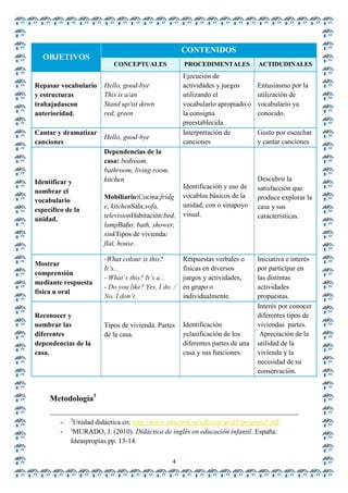 CONTENIDOS
  OBJETIVOS
                           CONCEPTUALES               PROCEDIMENTALES            ACTIDUDINALES
                                                      Ejecución de
Repasar vocabulario     Hello, good-bye               actividades y juegos       Entusiasmo por la
y estructuras           This is a/an                  utilizando el              utilización de
trabajadascon           Stand up/sit down             vocabulario apropiado o    vocabulario ya
anterioridad.           red, green                    la consigna                conocido.
                                                      preestablecida.
Cantar y dramatizar                                   Interpretación de          Gusto por escuchar
                        Hello, good-bye
canciones                                             canciones                  y cantar canciones
                        Dependencias de la
                        casa: bedroom,
                        bathroom, living room,
Identificar y           kitchen                                                  Descubrir la
                                                      Identificación y uso de    satisfacción que
nombrar el
                        Mobiliario:Cocina:fridg       vocablos básicos de la     produce explorar la
vocabulario
                        e, kitchenSala:sofa,          unidad, con o sinapoyo     casa y sus
específico de la
                        televisionHabitación:bed,     visual.                    características.
unidad.
                        lampBaño: bath, shower,
                        sinkTipos de vivienda:
                        flat, house.

                        -What colour is this?         Respuestas verbales o      Iniciativa e interés
Mostrar
                        It’s...                       físicas en diversos        por participar en
comprensión
                        - What’s this? It’s a...      juegos y actividades,      las distintas
mediante respuesta
                        - Do you like? Yes, I do. /   en grupo o                 actividades
física u oral
                        No, I don’t.                  individualmente.           propuestas.
                                                                                 Interés por conocer
Reconocer y                                                                      diferentes tipos de
nombrar las             Tipos de vivienda. Partes     Identificación             viviendas partes.
diferentes              de la casa.                   yclasificación de los       Apreciación de la
dependencias de la                                    diferentes partes de una   utilidad de la
casa.                                                 casa y sus funciones.      vivienda y la
                                                                                 necesidad de su
                                                                                 conservación.


     Metodología3

             2
         -    Unidad didáctica en: http://www.educarm.es/udicom/unid5/program5.pdf
             3
         -    MURADO, J. (2010). Didáctica de inglés en educación infantil. España:
             Ideaspropias.pp. 13-14.

                                                 4
 