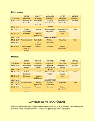 2ª y 3º semana
LUNES MARTES MIÉRCOLES JUEVES VIERNES
9:00-10:00 Asamblea Asamblea Asamblea Asamblea Asamblea
10:00-11:00 Actividades de
desarrollo
Actividades
de
desarrollo
Música y
dramatización
Actividades de
desarrollo
Rincones
11:00-11:30 RECREO
11:30-12:15 Trabajo
globalizado
Música Actividades de
desarrollo
Actividades de
desarrollo
Taller
12:15-13:00 Rincones Trabajo
globalizado
Inglés
13:00-14:30 COMEDOR Y RECREO
14:30-15:20 Psicomotricidad Actividades
de
desarrollo
Trabajo
globalizado
Rincones Taller
15:20-16:10
16:10-17:00 Asamblea de
inicio de
semana
Rincones Rincones Trabajo
globalizado
4ª semana
LUNES MARTES MIÉRCOLES JUEVES VIERNES
9:00-10:00 Asamblea Asamblea Asamblea Asamblea Asamblea
10:00-11:00 Actividades
finales
Actividades
finales
Música y
dramatización
Actividades de
repaso
Rincones
11:00-11:30 RECREO
11:30-12:15 Trabajo
globalizado
Música Actividades de
finales
Actividades de
repaso
Taller
12:15-13:00 Rincones Trabajo
globalizado
Inglés
13:00-14:30 COMEDOR Y RECREO
14:30-15:20 Psicomotricidad Trabajo
globalizado
Trabajo
globalizado
Rincones Taller
15:20-16:10
16:10-17:00 Asamblea de
inicio de
semana
Rincones Rincones Trabajo
globalizado
9. PRINCIPIOS METODOLÓGICOS
Nuestro proceso de enseñanza-aprendizaje estará basado en una serie de principios metodológicos que
pretenden ayudar a nuestros alumnos a construir un aprendizaje sólido y significativo.
 