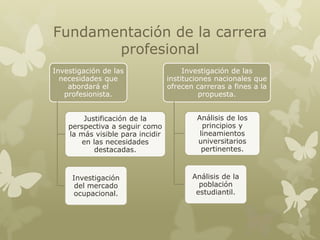 Fundamentación de la carrera
profesional
Investigación de las
necesidades que
abordará el
profesionista.
Justificación de la
perspectiva a seguir como
la más visible para incidir
en las necesidades
destacadas.

Investigación
del mercado
ocupacional.

Investigación de las
instituciones nacionales que
ofrecen carreras a fines a la
propuesta.
Análisis de los
principios y
lineamientos
universitarios
pertinentes.

Análisis de la
población
estudiantil.

 