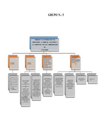 GRUPO N.- 5
ORIGEN Y S ENTIDO DE UNA
REFLEXIÓN S OBRE EL VOLÚMEN Y
LA AMPLITUD DE LOS APRENDIZAJES
ES
COLARES
 