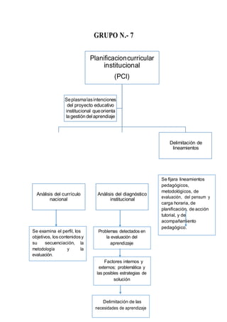GRUPO N.- 7
Delimitación de
lineamientos
del proyecto educativo
institucional queorienta
lagestióndelaprendiaje
institucional
Se fijara lineamientos
pedagógicos,
metodológicos, de
evaluación, del pensum y
carga horaria, de
planificación, de acción
tutorial, y de
acompañamiento
pedagógico.
Delimitación de las
necesidades de aprendizaje
Análisis del currículo
nacional
Se examina el perfil, los
objetivos, los contenidosy
su secuenciación, aprendizaje
Factores internos y
solución
Análisis del diagnóstico
institucional
 