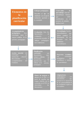 vElementos de
la
planificación
curricular
Enfoque pedagógico:
Describe el tipo de
estudiante con el que la
institución aportará a
la sociedad.
pensum de estudios
institucional.
elen
básicos
están
aprendizajes
que
establecidos
aprendizaje: Son los
deConte nidos
orientación educativa
direccionadas al
acompañamiento del
estudiante
son
de
Acción tutorial:
estrategias
práctica
son
para
los
de
sequeplanificación
utilizan en la
pedagógica
Planificación
curricular:
lineamientos
adaptar y delimitar
documentos
Evaluación: Son los
lineamientos de
evaluación y
promoción acordes al
enfoque pedagógico
de la institución.
Acompañamiento
pedagógico: Son
estrategias para la
mejora continua de la
práctica pedagógica.
que
el
los
los
desempeño de
docentes con
estudiantes
(aprendizajes).
Metodología: Sonlos
procedimientos
deben conducir
Planes de mejora: se
plantea en el PEI y a
partir de aquellos que
tengan relación con lo
curricular, en el PCI, se
determinan los
lineamientos.
promueven el desarrollo
de las potencialidadesde
los estudiantes según sus
necesidades
son
que
Adaptaciones
curriculares:
mecanismos
Proyectos escolares:
son estrategias
pedagógicas que
contribuyen a mejorar
los aprendizajes.
 