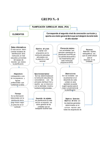 GRUPO N.- 8
ELEMENTOS
Datos informativos
En esta sección deben
constar losdatos de
identificación dela
institución, el nivel
educativo y el nombre
del equipo de
docentes que elabora
la planificación.
Objetivos del grado
o curso: son
propuestos por la
institución educativa
articulados con
lo prescrito a nivel
nacional
Planesde mejora.-
son actividades que
permiten operativizar lo
planificado enel PEIyse
las planteadeacuerdoa
los lineamientos que
cada institución
proponeenel PCI.
Recursos:
Materiales digitales,
bibliográficos, etc.,
que se prevé utilizar
para el
Desarrollo de las
unidades.
Asignatura:
corresponde a una
de las asignaturas y
figuras
profesionales que
conformanunárea.
Ejes transversales/
Son los determinadospor
la institución educativa en
concordancia con los
principios del Buen Vivir y
aquellos que se relacionen
con la identidad, misióny
contexto institucionales.
Observaciones
Son las novedades que
se presentan en el
desarrollo de cada
unidad, en este
apartado se puede
sugerir ajustes para el
mejor cumplimiento de
la planificación
Tiempo
Es la información
relacionada con la
distribución de la
carga horaria según
lo prescrito en el
currículo
Desarrollo de unidades
de planificación En esta
sección se expondrá una
visión general de las
unidades que se
trabajarán durante todo
Objetivos Generales
Objetivos del área: son
los objetivos generales
determinados en el
currículo nacional para
todas las asignaturas de
 