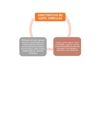 CARACTERISTICAS DEL
AJUSTE CURRICULAR
Elbloquecurricular agrupay
secuencia aprendizajes que
pueden abarcar desde el
primerañodelaEducación
General Básica hasta elúltimo
del Bachillerato General
Unificado
Currículo permite mayores grados
de flexibilidad y apertura curricular
yrespondealobjetivodeacercarla
propuesta a los intereses y
necesidades de los estudiantes
 