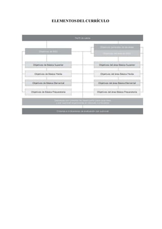 ELEMENTOSDELCURRÍCULO
 