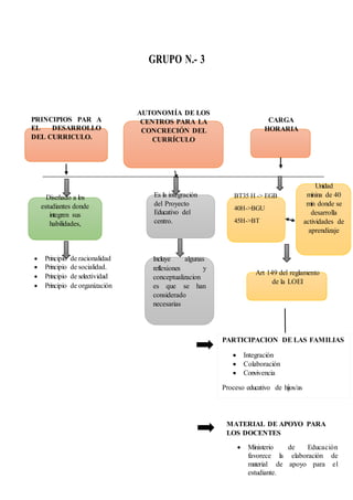GRUPO N.- 3
PRINCIPIOS PAR A
EL DESARROLLO
DEL CURRICULO.
AUTONOMÍA DE LOS
CENTROS PARA LA
CONCRECIÓN DEL
CURRÍCULO
CARGA
HORARIA
Diseñado a los
estudiantes donde
integren sus
habilidades,
Es la integración
del Proyecto
Educativo del
centro.
BT35 H -> EGB
40H->BGU
45H->BT
Unidad
minina de 40
min donde se
desarrolla
actividades de
aprendizaje
 Principio de racionalidad
 Principio de socialidad.
 Principio de selectividad
 Principio de organización
Incluye algunas
reflexiones y
conceptualizacion
es que se han
considerado
necesarias
Art 149 del reglamento
de la LOEI
MATERIAL DE APOYO PARA
LOS DOCENTES
 Ministerio de Educación
favorece la elaboración de
material de apoyo para el
estudiante.
PARTICIPACION DE LAS FAMILIAS
 Integración
 Colaboración
 Convivencia
Proceso educativo de hijos/as
 