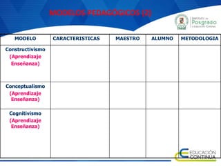 MODELO CARACTERISTICAS MAESTRO ALUMNO METODOLOGIA
Constructivismo
(Aprendizaje
Enseñanza)
Conceptualismo
(Aprendizaje
Enseñanza)
Cognitivismo
(Aprendizaje
Enseñanza)
MODELOS PEDAGÓGICOS (2)
 