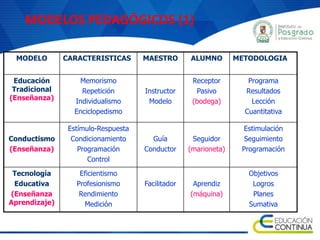 MODELO CARACTERISTICAS MAESTRO ALUMNO METODOLOGIA
Educación
Tradicional
(Enseñanza)
Memorismo
Repetición
Individualismo
Enciclopedismo
Instructor
Modelo
Receptor
Pasivo
(bodega)
Programa
Resultados
Lección
Cuantitativa
Conductismo
(Enseñanza)
Estímulo-Respuesta
Condicionamiento
Programación
Control
Guía
Conductor
Seguidor
(marioneta)
Estimulación
Seguimiento
Programación
Tecnología
Educativa
(Enseñanza
Aprendizaje)
Eficientismo
Profesionismo
Rendimiento
Medición
Facilitador Aprendiz
(máquina)
Objetivos
Logros
Planes
Sumativa
MODELOS PEDAGÓGICOS (1)
 