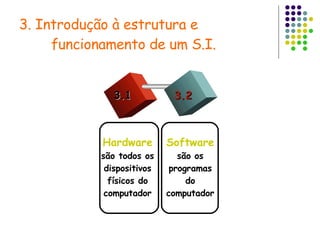 3. Introdução à estrutura e  funcionamento de um S.I. 3.1 3.2 Hardware  são todos os dispositivos físicos do computador Software   são os programas do computador 