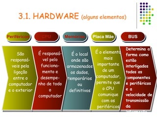 3.1. HARDWARE  (alguns elementos) Periféricos CPU Memórias São responsá-veis pela ligação entre o computador e o exterior É responsá-vel pelo funciona-mento e desempe-nho de todo o computador Determina a forma como estão interligados todos os componentes e periféricos e a velocidade de transmissão da informação Placa Mãe BUS É o local onde são armazenados os dados, temporários ou definitivos É o elemento mais importante de um computador, permite que o CPU comunique com os periféricos 
