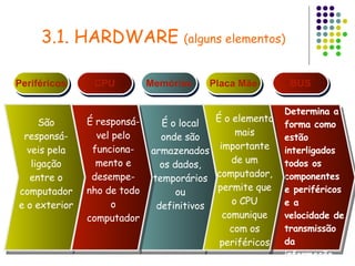 3.1. HARDWARE  (alguns elementos) Periféricos CPU Memórias São responsá-veis pela ligação entre o computador e o exterior É responsá-vel pelo funciona-mento e desempe-nho de todo o computador Determina a forma como estão interligados todos os componentes e periféricos e a velocidade de transmissão da informação Placa  Mãe BUS É o local onde são armazenados os dados, temporários ou definitivos É o elemento mais importante de um computador, permite que o CPU comunique com os periféricos 