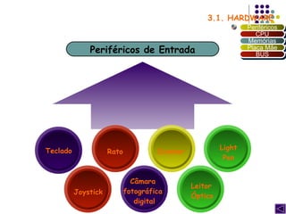 3.1. HARDWARE  Periféricos de Entrada Scanner Rato Light Pen Teclado Joystick Leitor Óptico Câmara  fotográfica  digital Periféricos CPU Memórias Placa Mãe BUS 