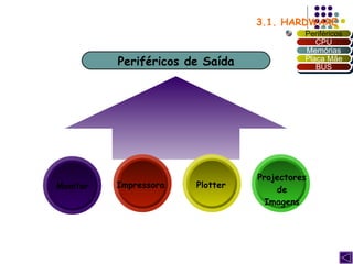 3.1. HARDWARE  Periféricos de Saída Plotter Impressora Projectores de Imagens Monitor Periféricos CPU Memórias Placa Mãe BUS 